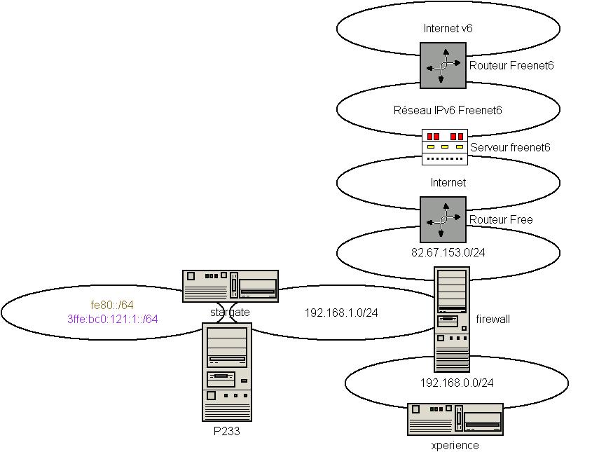 Vue IP rseau personnel